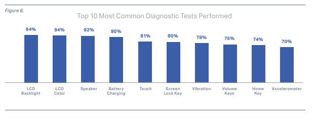 Android versus iOS: Pět největších problémů zjištěných na základě diagnostických testů
