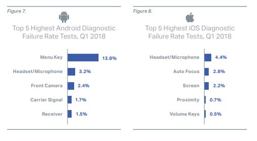 Android versus iOS: Pět největších problémů zjištěných na základě diagnostických testů