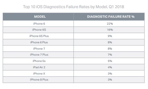 Tabulka 10 modelů iOS uspořádaná podle míry poruchovosti